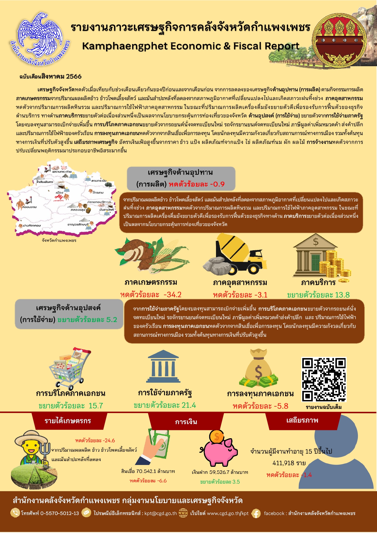 ประชาสัมพันธ์  เรื่อง รายงานภาวะเศรษฐกิจการคลังจังหวัดกำแพงเพชร เเละจุลสารรายงานภาวะเศรษฐกิจฯ  ประจำเดือนสิงหาคม 2566